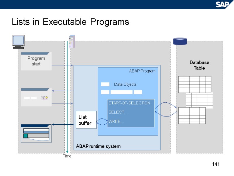 141 Lists in Executable Programs Database Table Time ABAP runtime system ABAP Program START-OF-SELECTION.